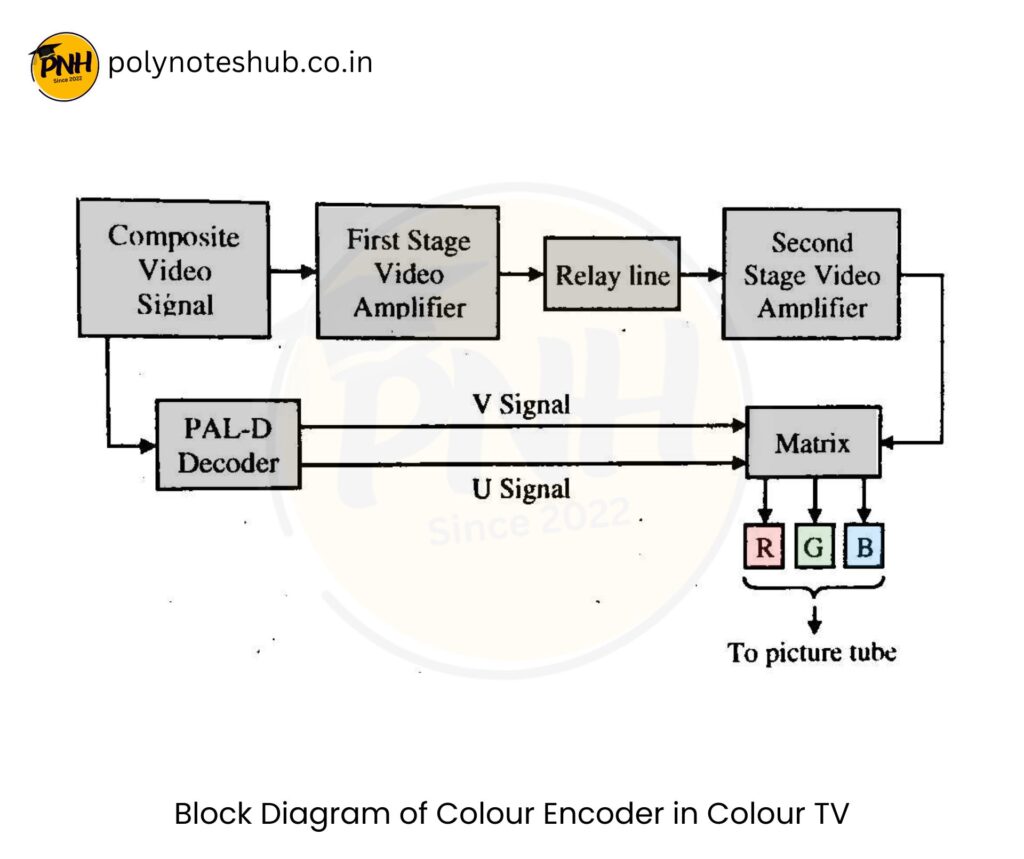 Colour Encoder in Colour TV block diagram - poly notes hub