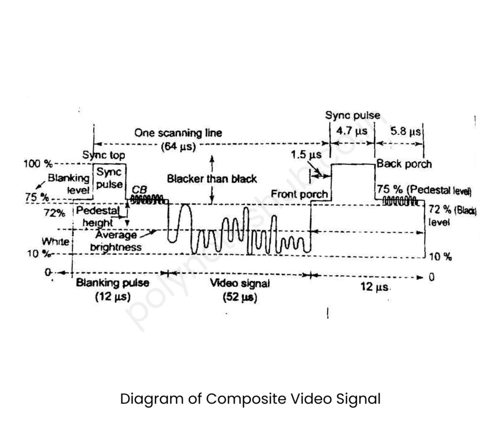 Composite Video Signal Diagram for Monochrome TV - poly notes hub