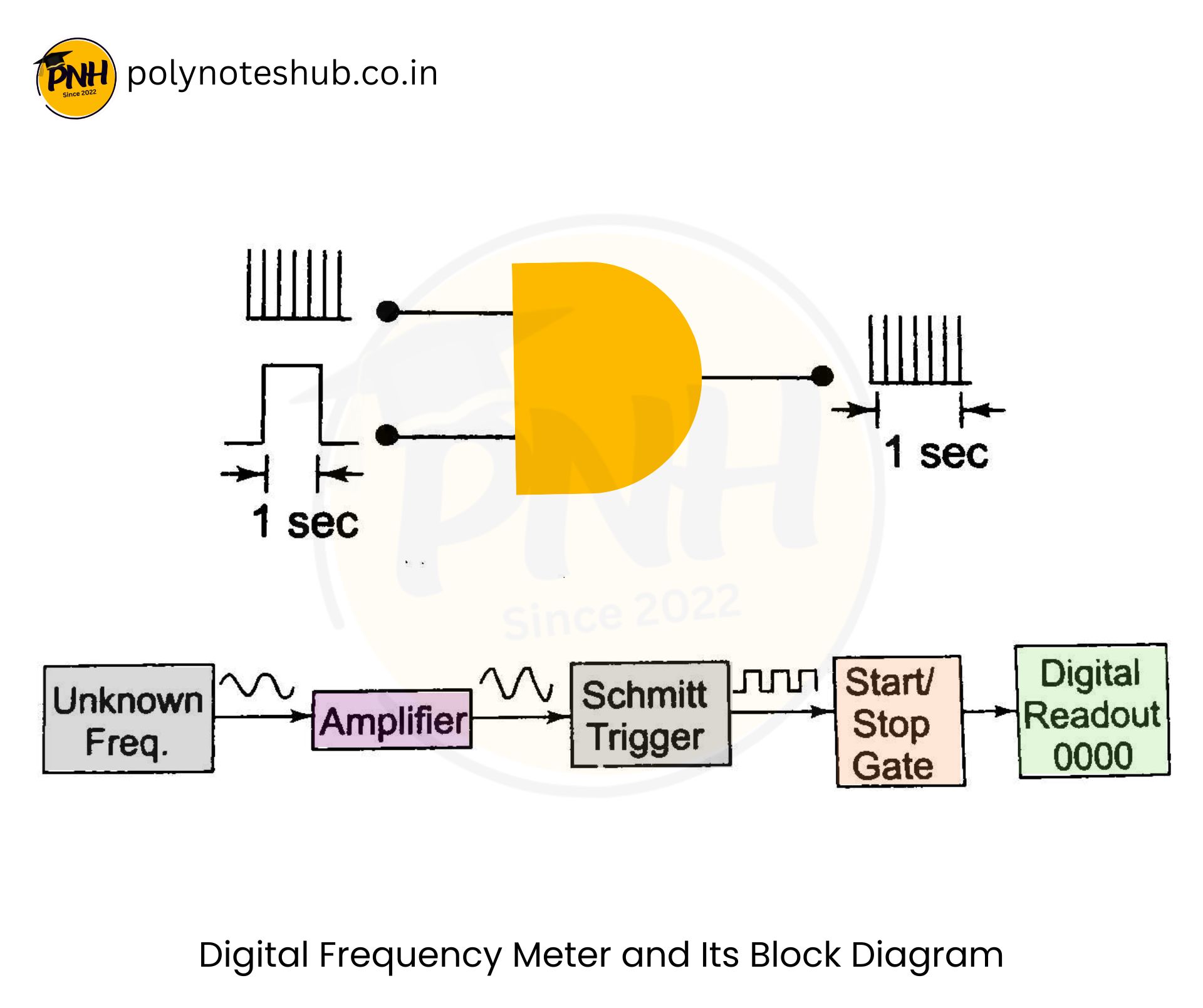 Digital Frequency Meter Block Diagram and Operation - poly notes hub