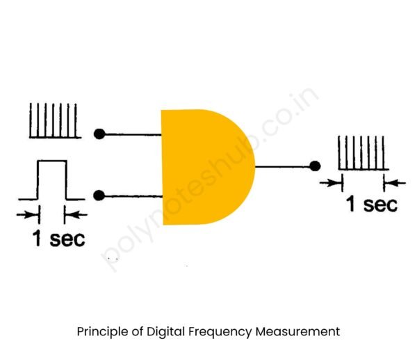 Digital Frequency Meter Block Diagram and Operation | New Topic