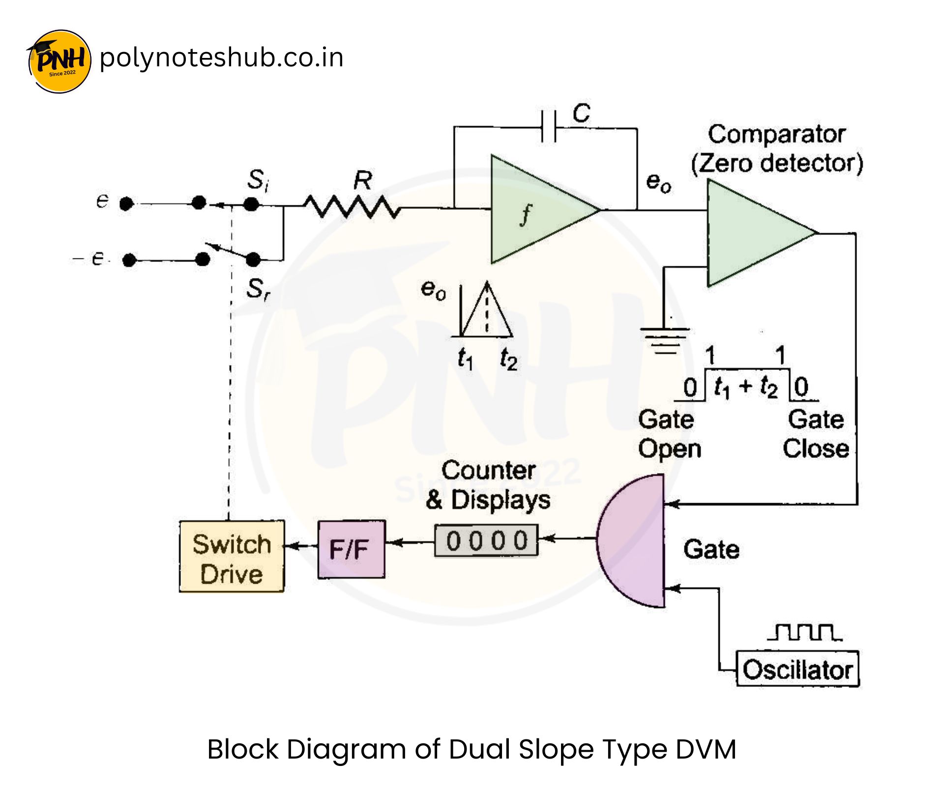 Dual Slope Integrating Type DVM Working – Block Diagram | New Topic