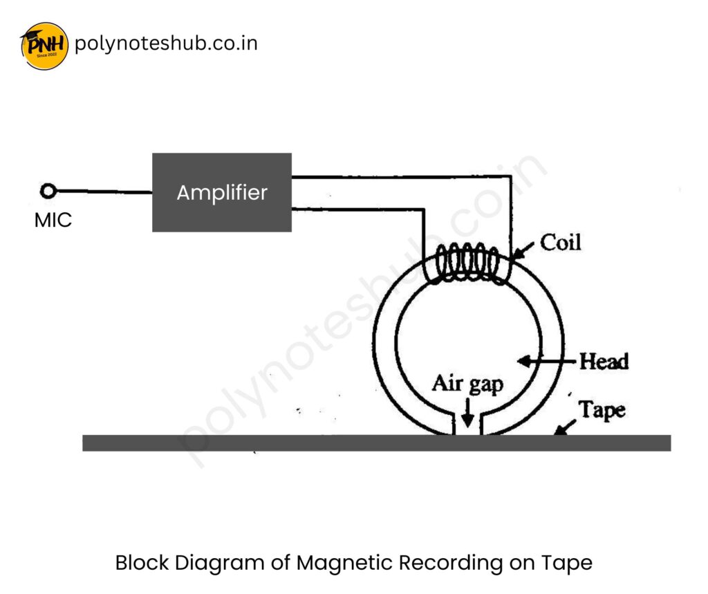 Magnetic Recording on Tape - poly notes hub