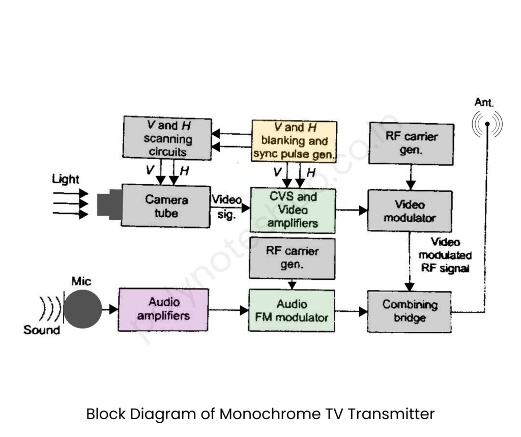 monochrome TV transmitter block diagram with explanation - poly notes hub