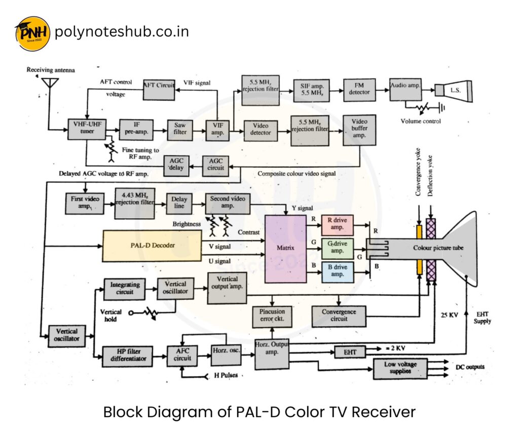 PAL-D Colour TV Receiver Block Diagram - Poly Notes Hub