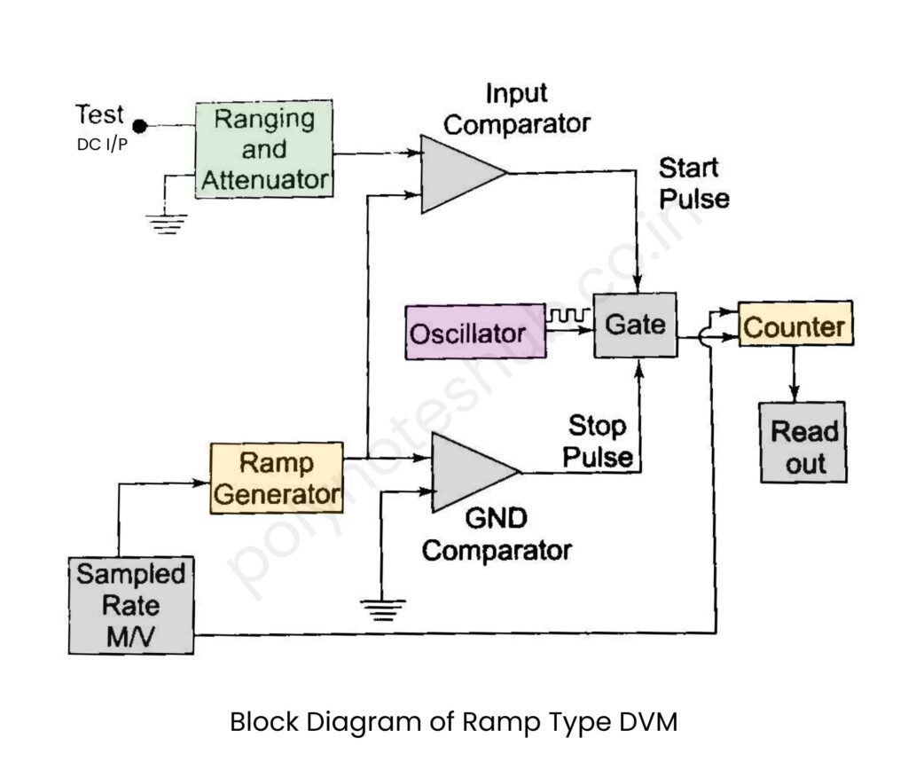 block diagram of ramp type DVM - poly notes hub