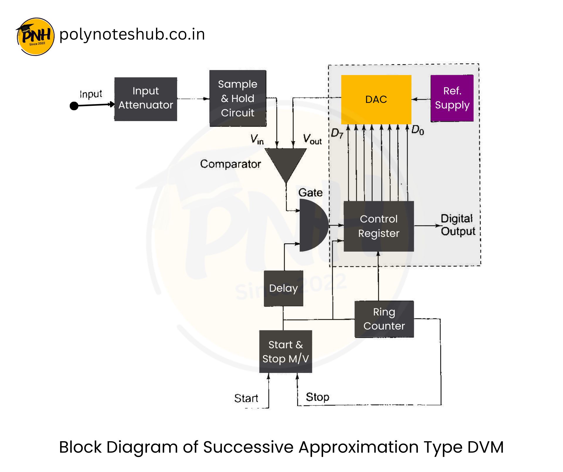 Successive Approximation Type DVM Block Diagram | Working | New Topic