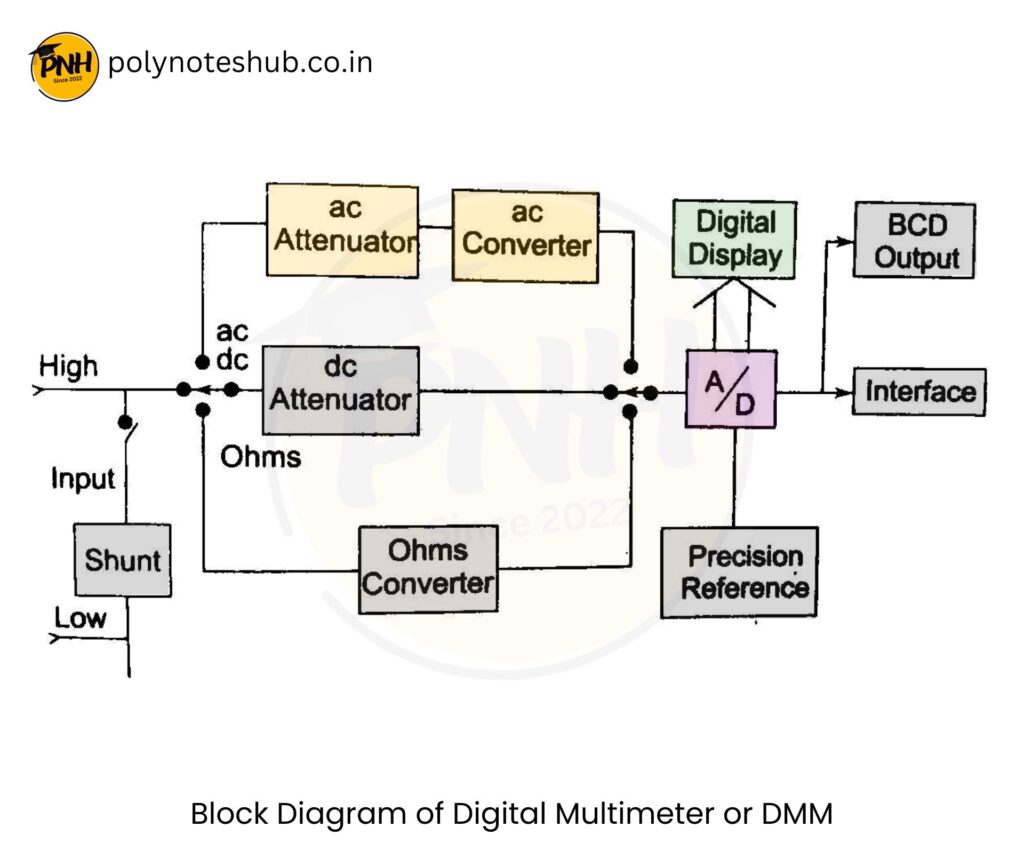 Working of Digital Multimeter with Block Diagram - poly notes hub