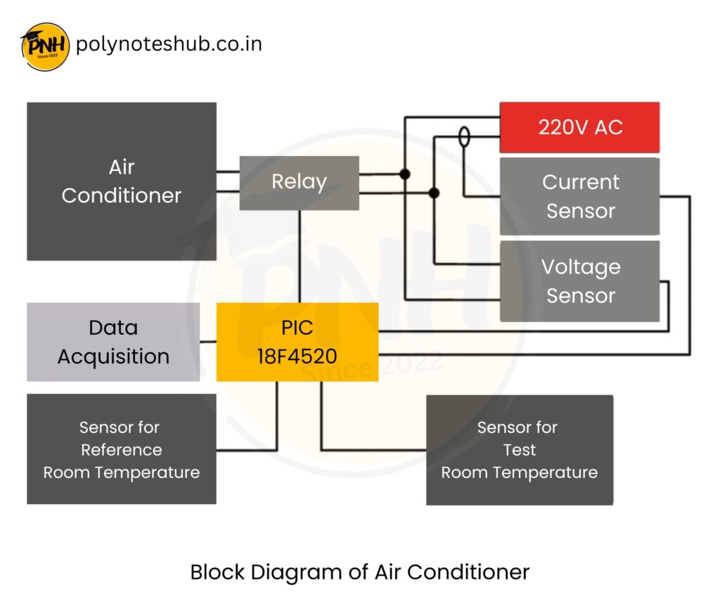 Block Diagram of Air Conditioner System and Its Working - poly notes hub