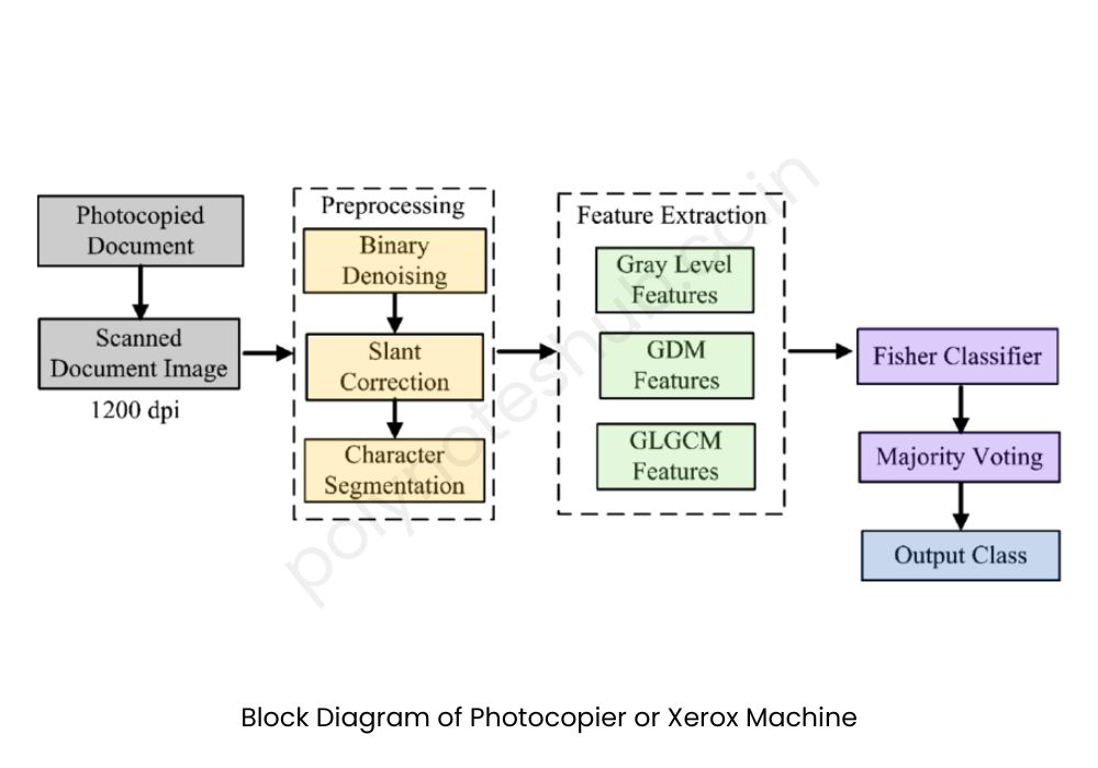 Block Diagram of Photocopier and Its Working - poly notes hub