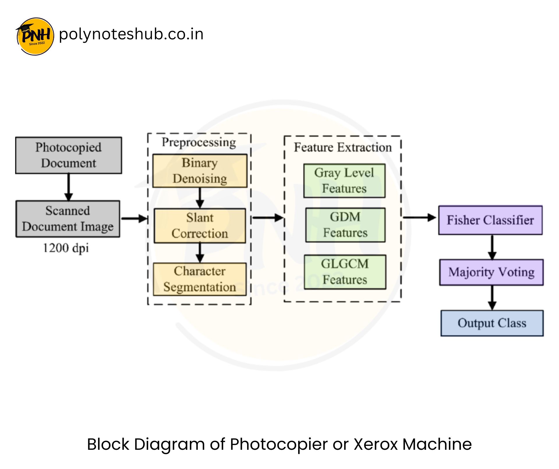 Block Diagram of Photocopier – Working | New Topic