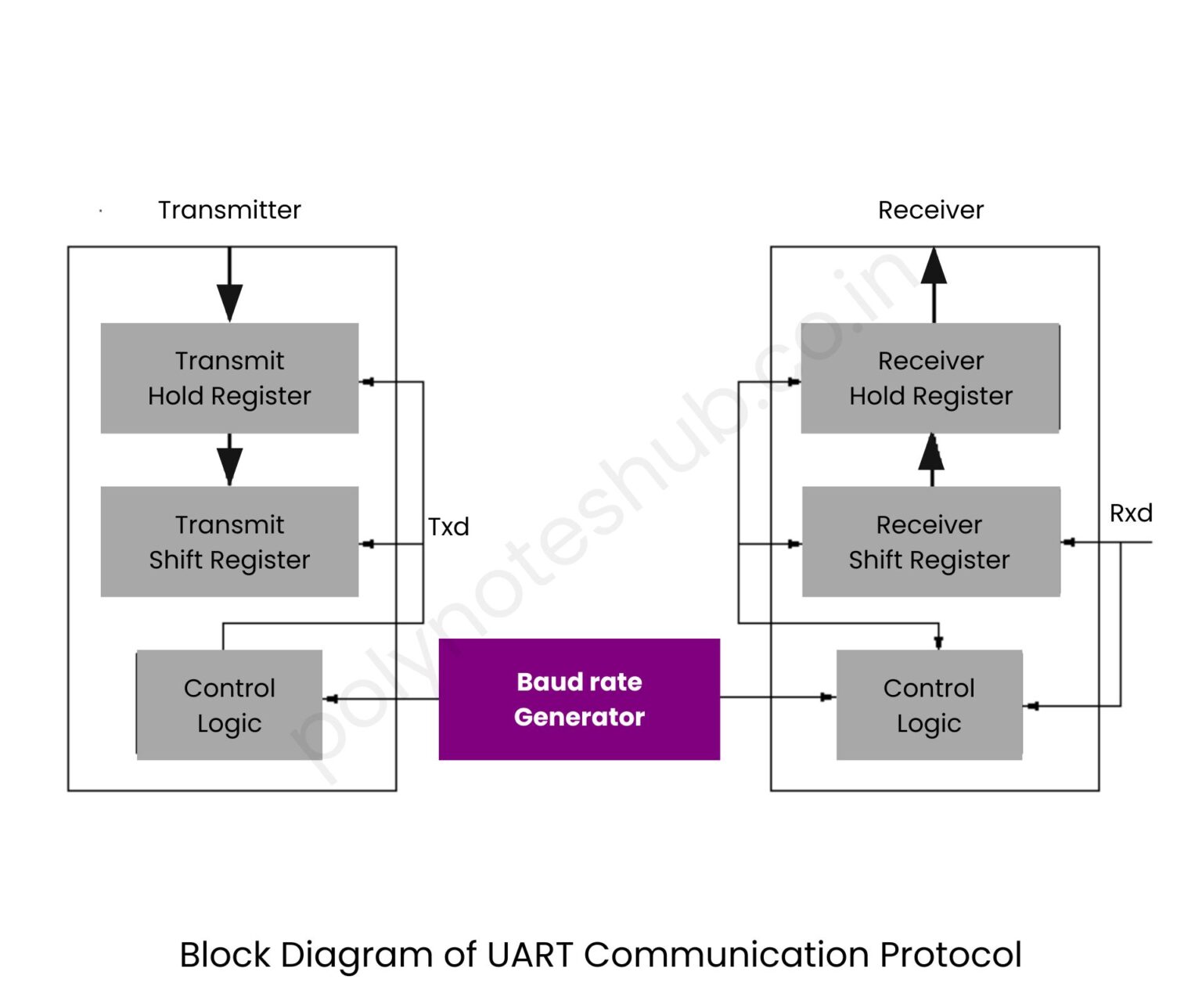 Explain UART Communication Protocol Block Diagram | New Topic