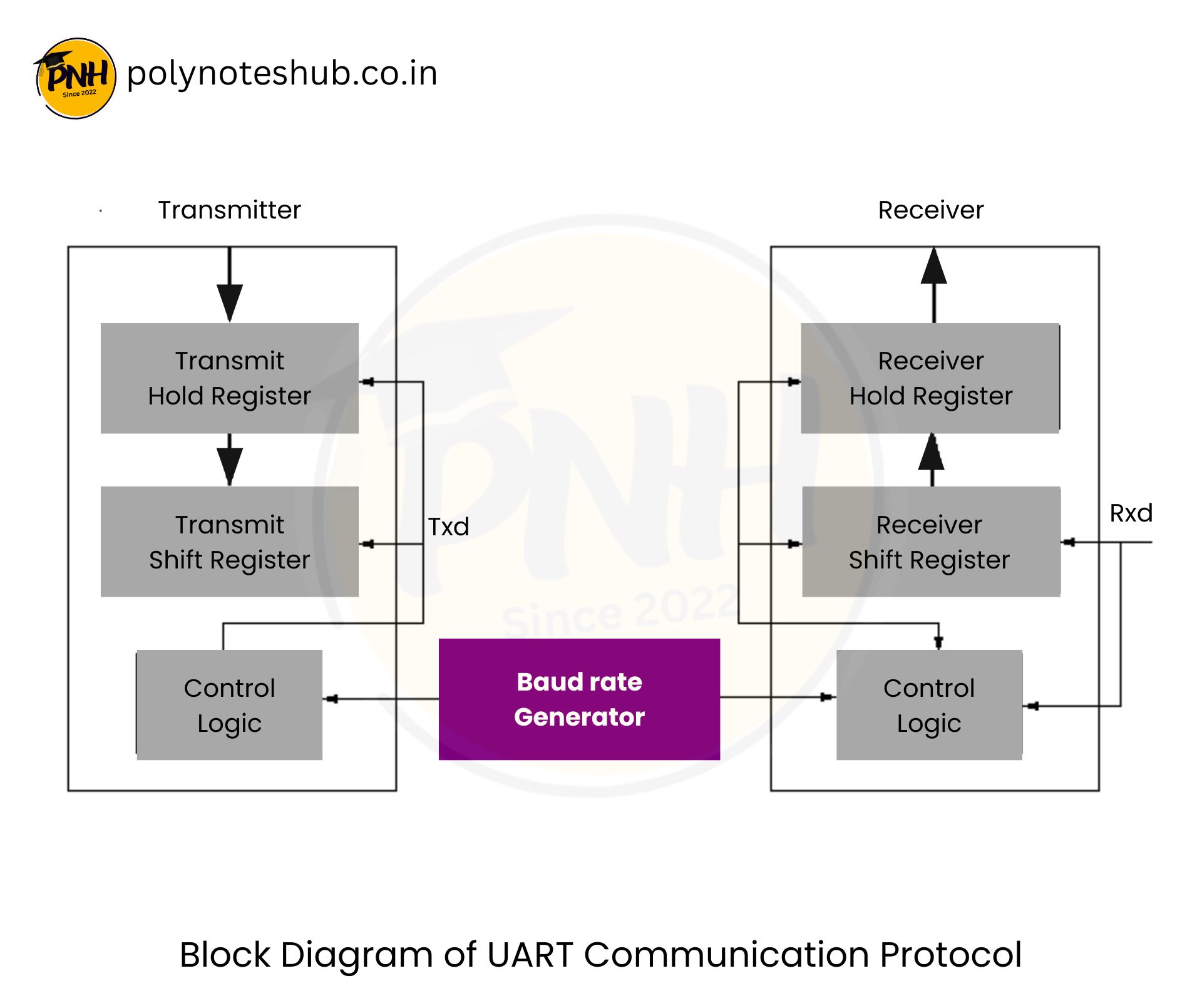Explain UART Communication Protocol Block Diagram | New Topic