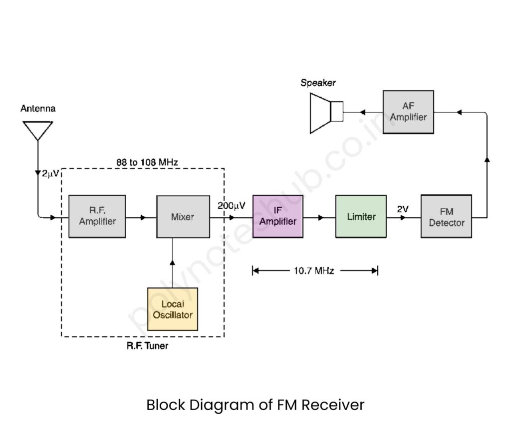 block diagram of FM Receiver with Explanation - poly notes hub