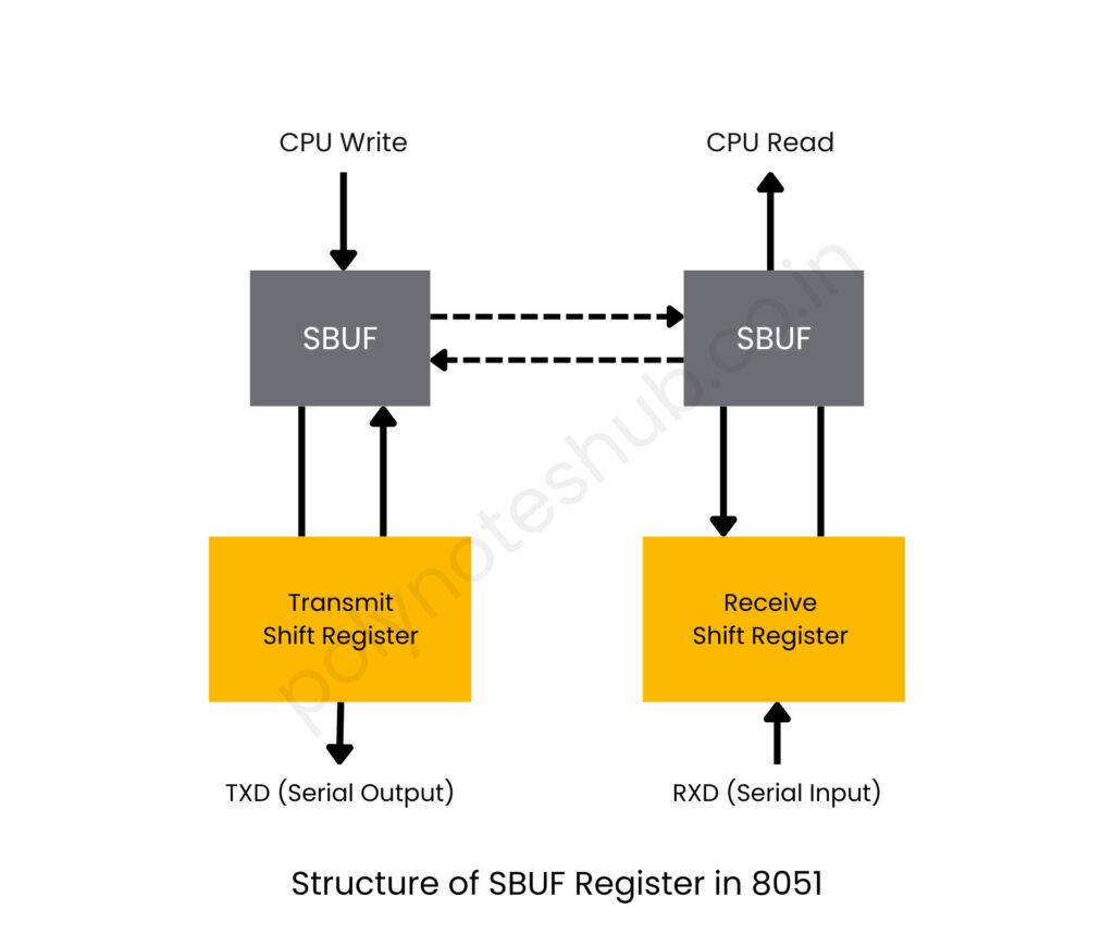 Function of SBUF Register in 8051 Microcontroller - poly notes hub