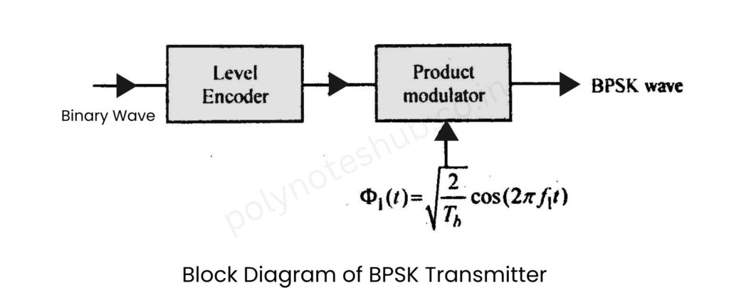 Block Diagram of BPSK Transmitter and Receiver | New Topic Poly Notes Hub Block Diagram of BPSK Transmitter or Generation of BPSK - Poly Notes Hub