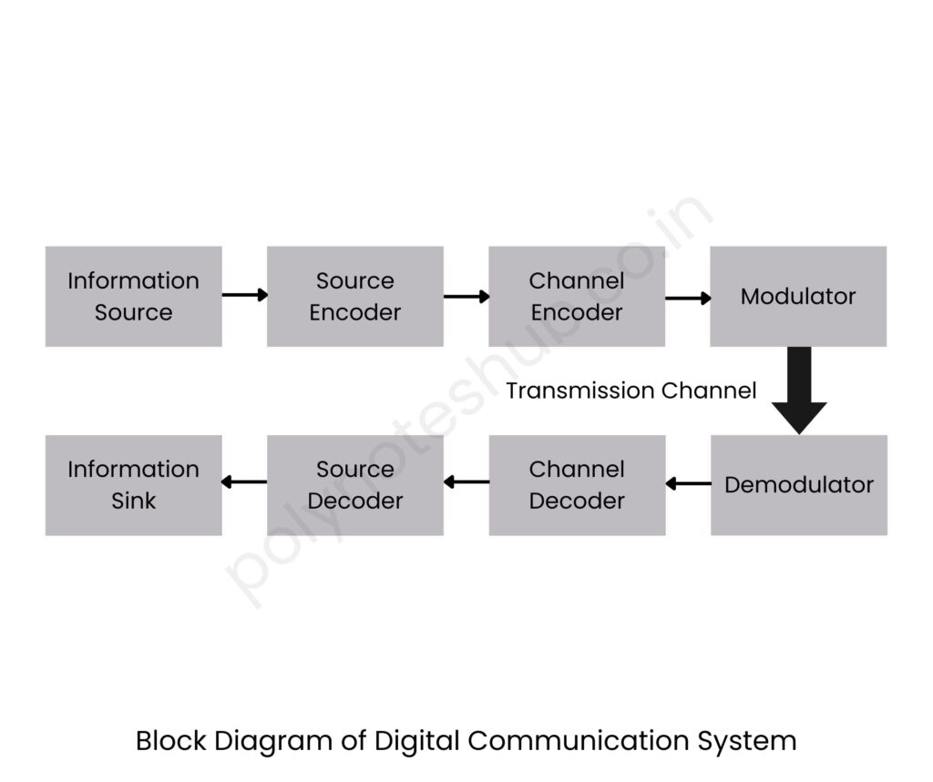 block diagram of digital communication system with explanation - poly notes hub