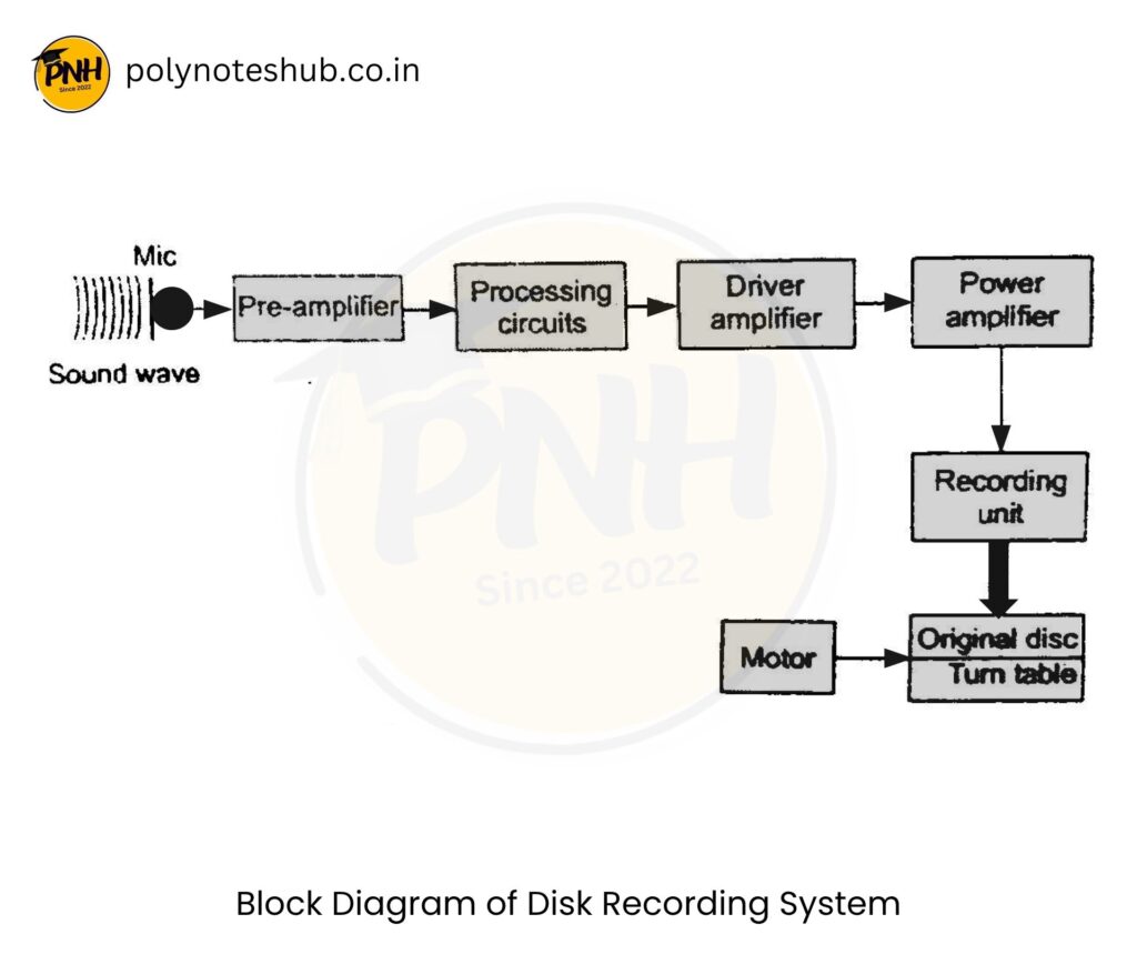 block diagram of disc recording system - poly notes hub