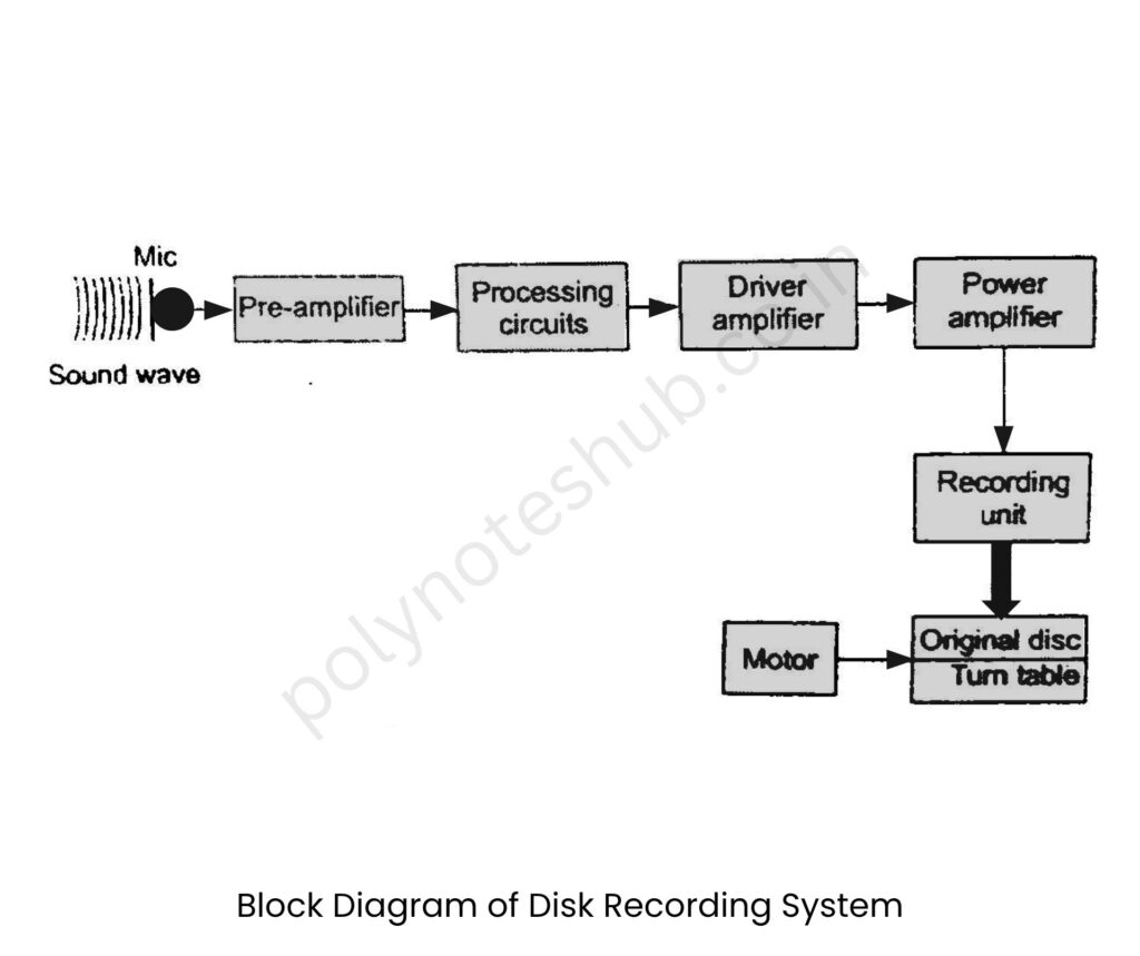 disc recording system block diagram - poly notes hub