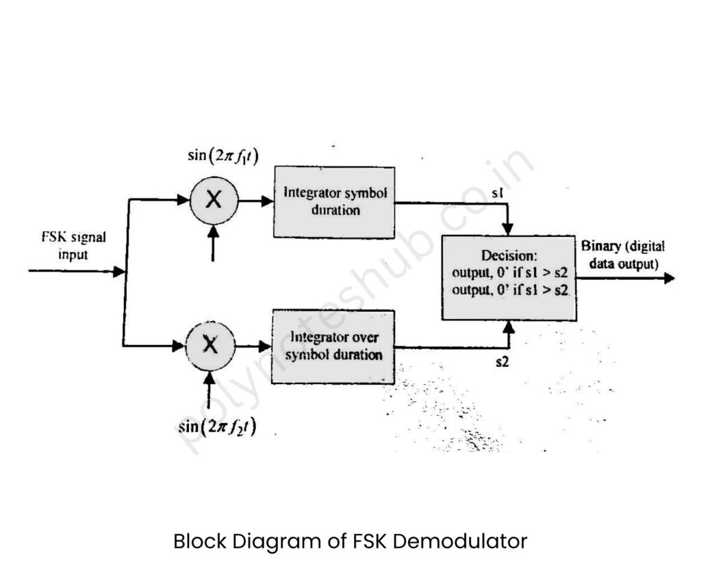 block diagram of FSK demodulator - poly notes hub