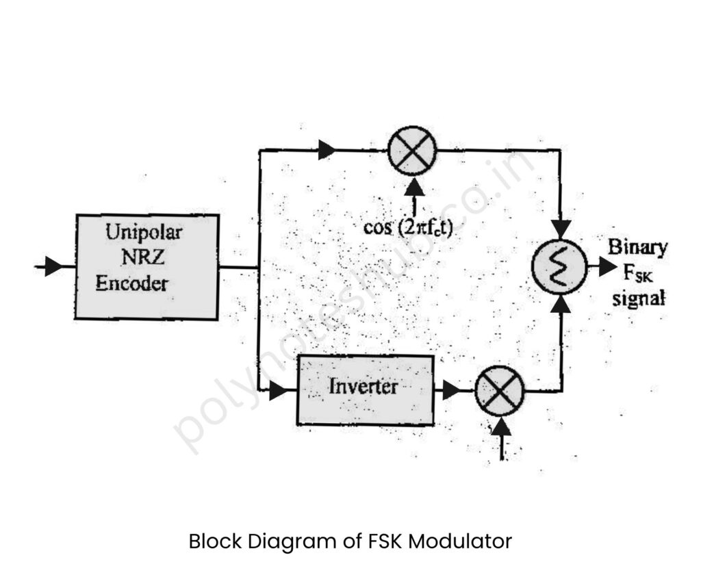 block diagram of FSK Modulator - poly notes hub