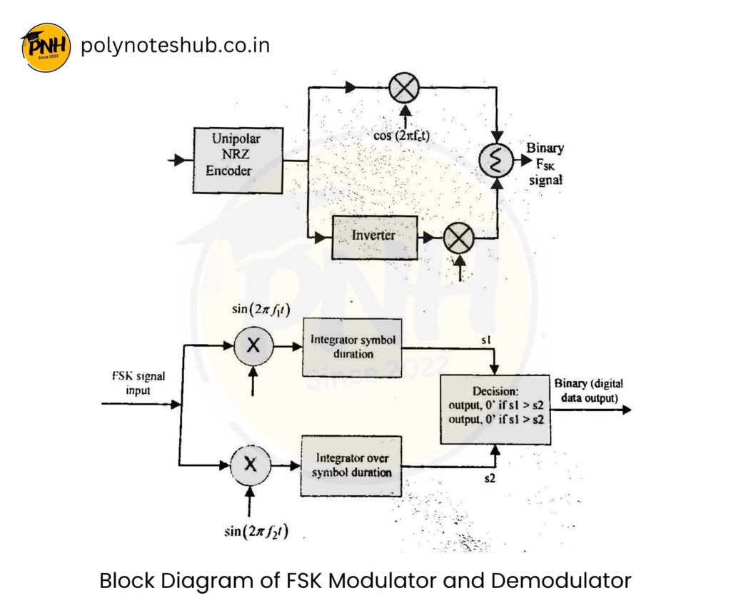 Block Diagram of FSK Modulator and Demodulator - poly notes hub