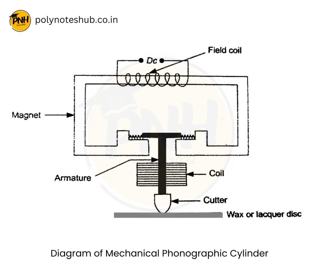 Mechanical Phonographic Cylinder and Disc Recording Diagram - poly notes hub