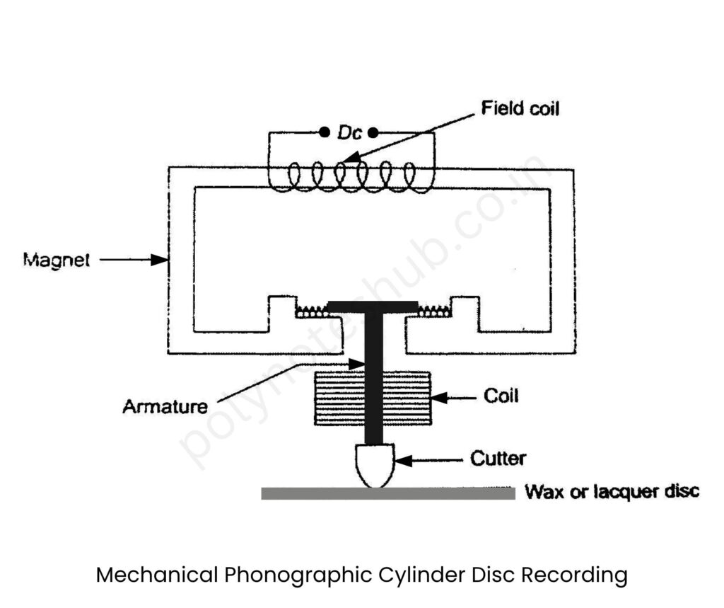 Mechanical Phonographic Cylinder and Disc Recording | New Topic Poly Notes Hub Phonographic Cylinder and Wax Disc Recording - poly notes hub