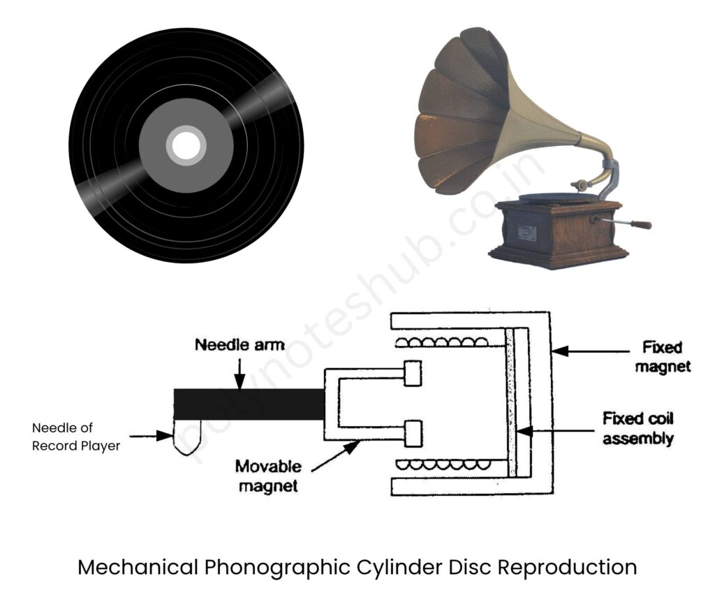 Mechanical Phonographic Cylinder and Disc Recording | New Topic Poly Notes Hub Diagram of Phonographic Cylinder and Disc Reproduction - poly notes hub