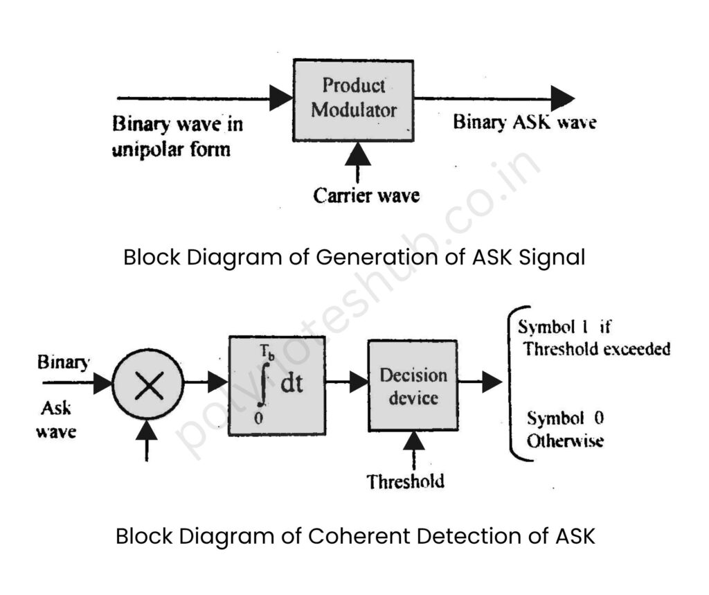 generation of ASK signal and coherent detection of ASK Signal - poly notes hub
