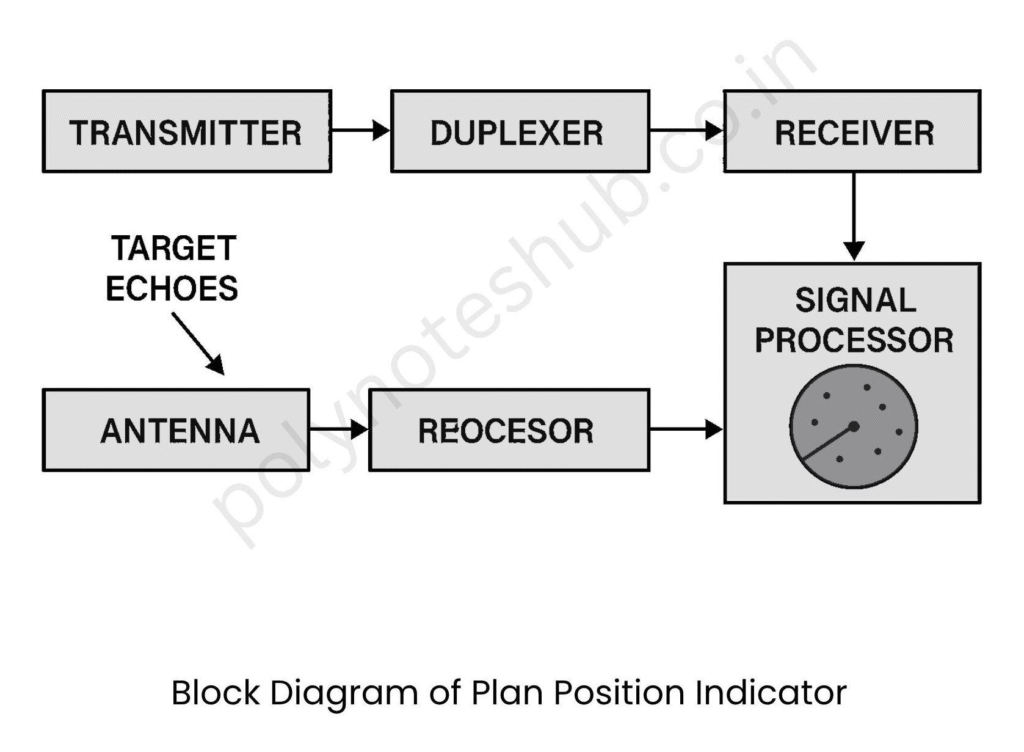 Block Diagram of Plan Position Indicator with Explanation - poly notes hub