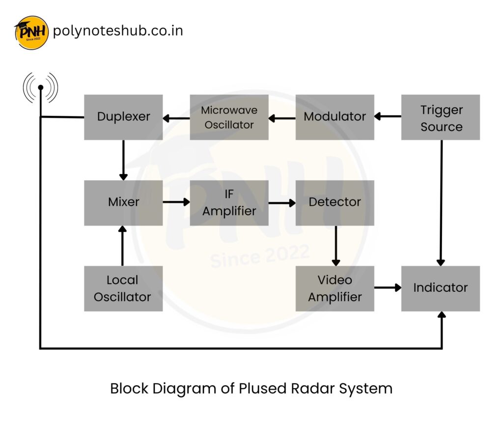 block diagram of pulsed radar system with explanation - poly notes hub