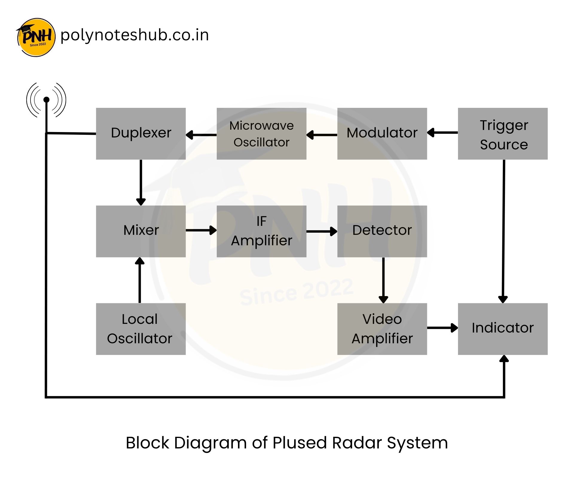 Block Diagram of Pulsed Radar System – Explanation | New Topic