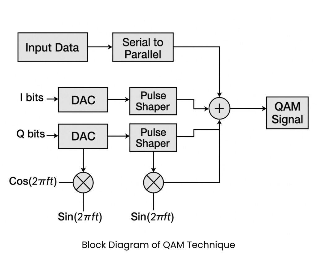 qam modulator and demodulator block diagram - poly notes hub