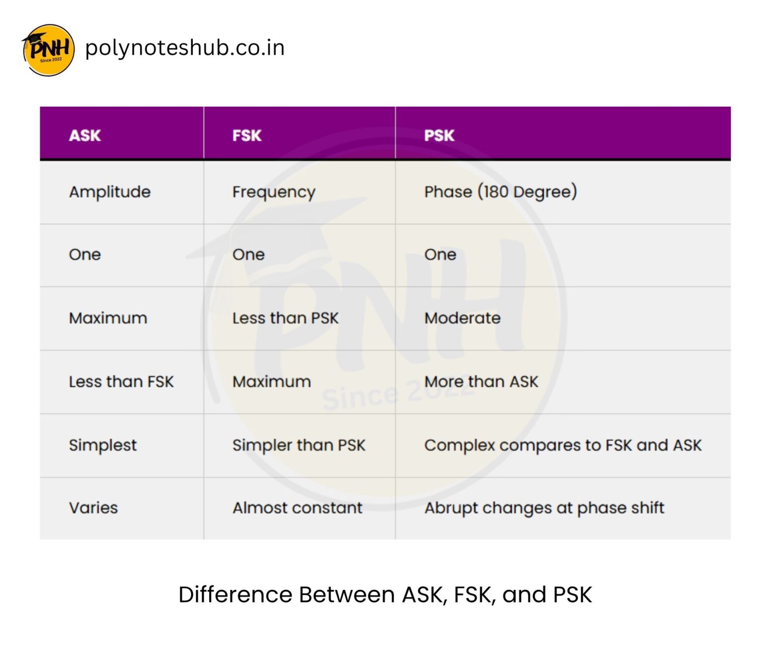 Difference Between ASK FSK and PSK | New Topic