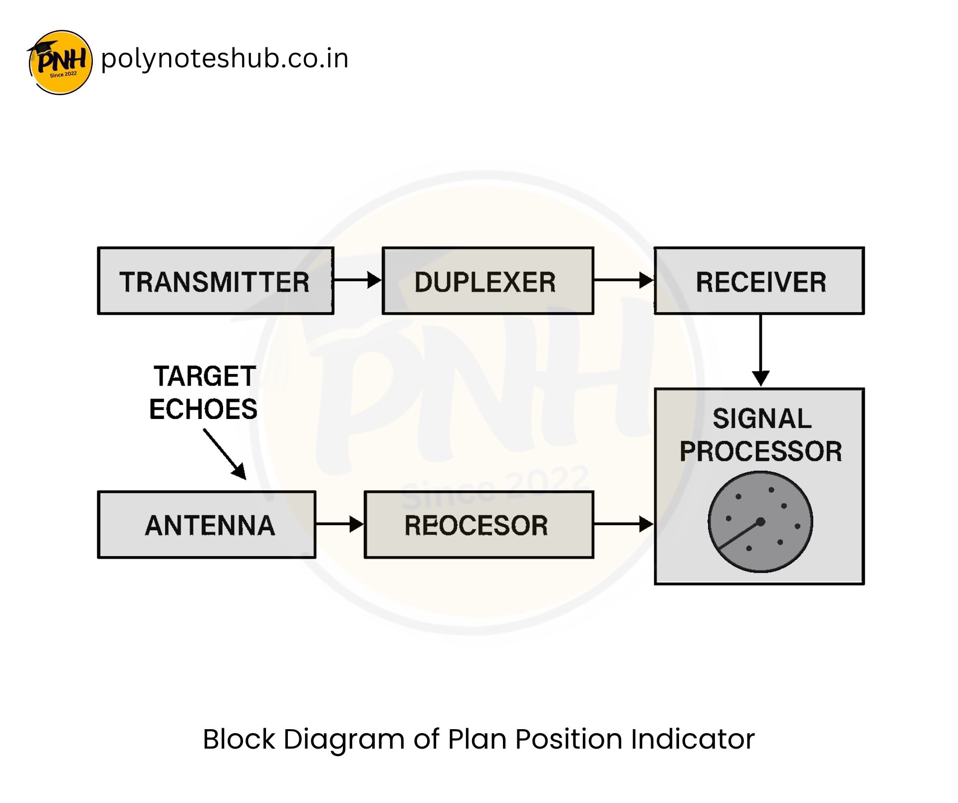 Plan Position Indicator in Radar – Block Diagram | New Topic