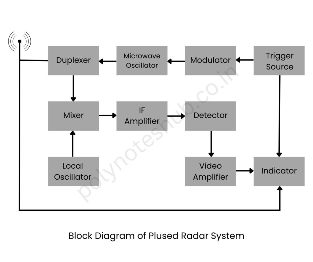block diagram of pulse radar system - poly notes hub