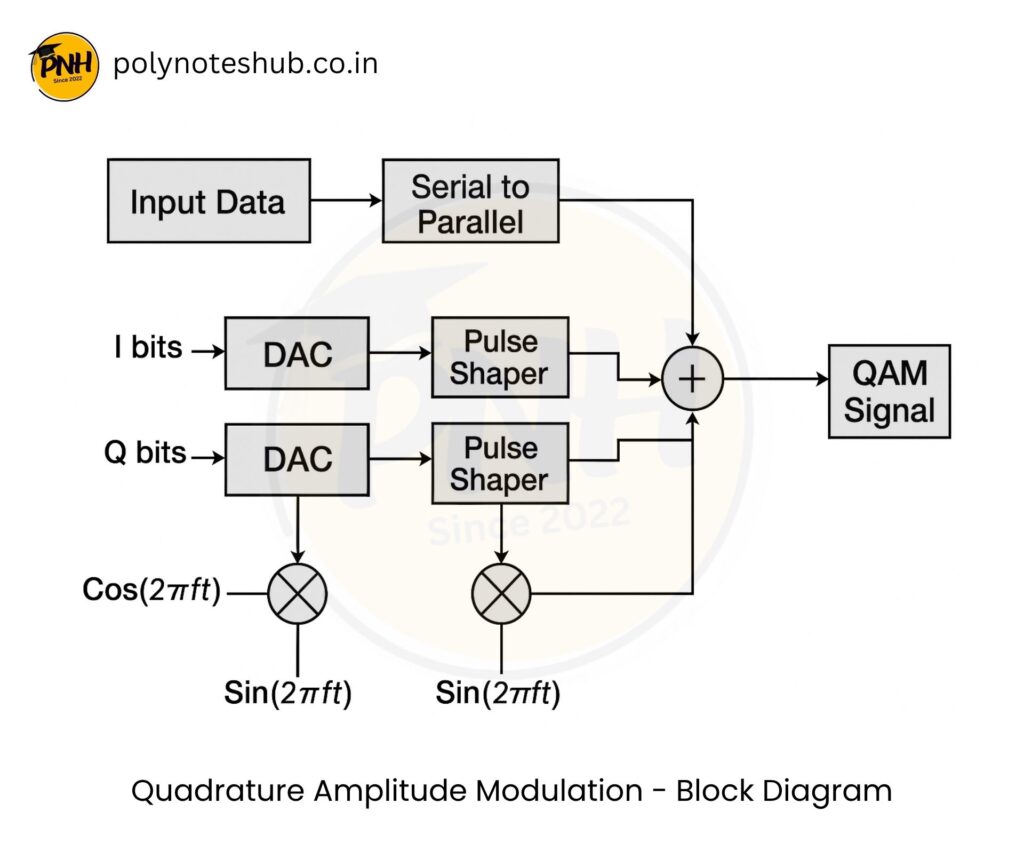 Quadrature Amplitude Modulation Block Diagram - poly notes hub