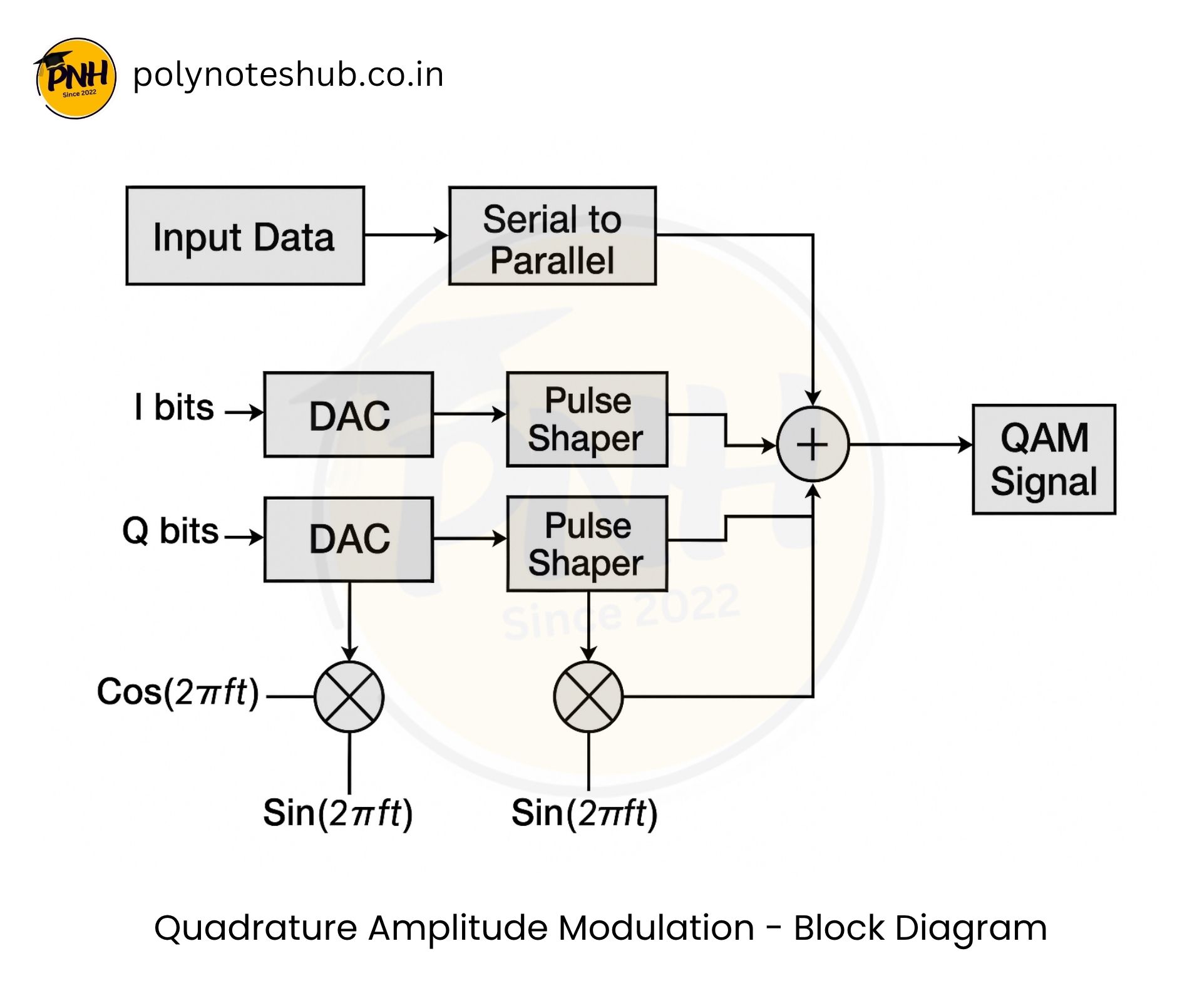 Quadrature Amplitude Modulation Block Diagram - poly notes hub