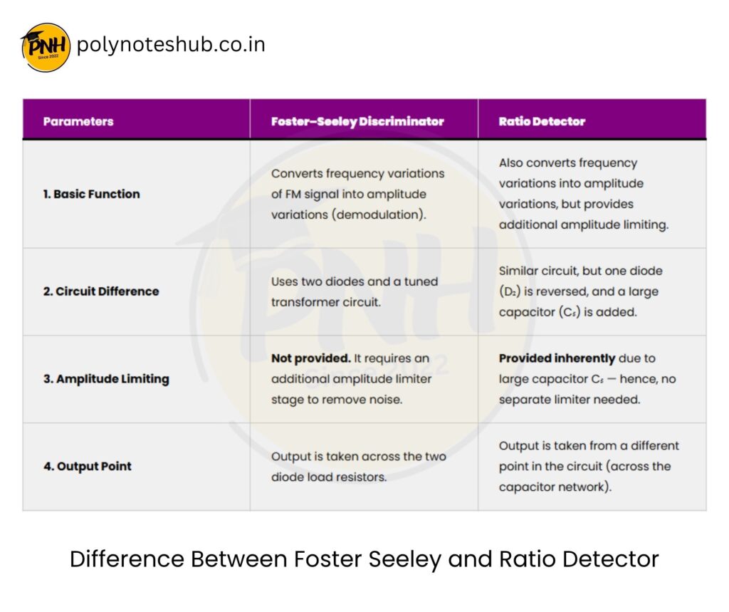 Difference Between Foster Seeley and Ratio Detector circuit - poly notes hub