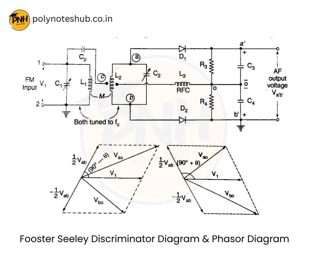 Explain Foster Seeley Discriminator Working Principle and Circuit Diagram - poly notes hub