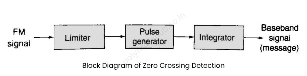 Block Diagram of Zero Crossing Detector in FM Demodulation - poly notes hub