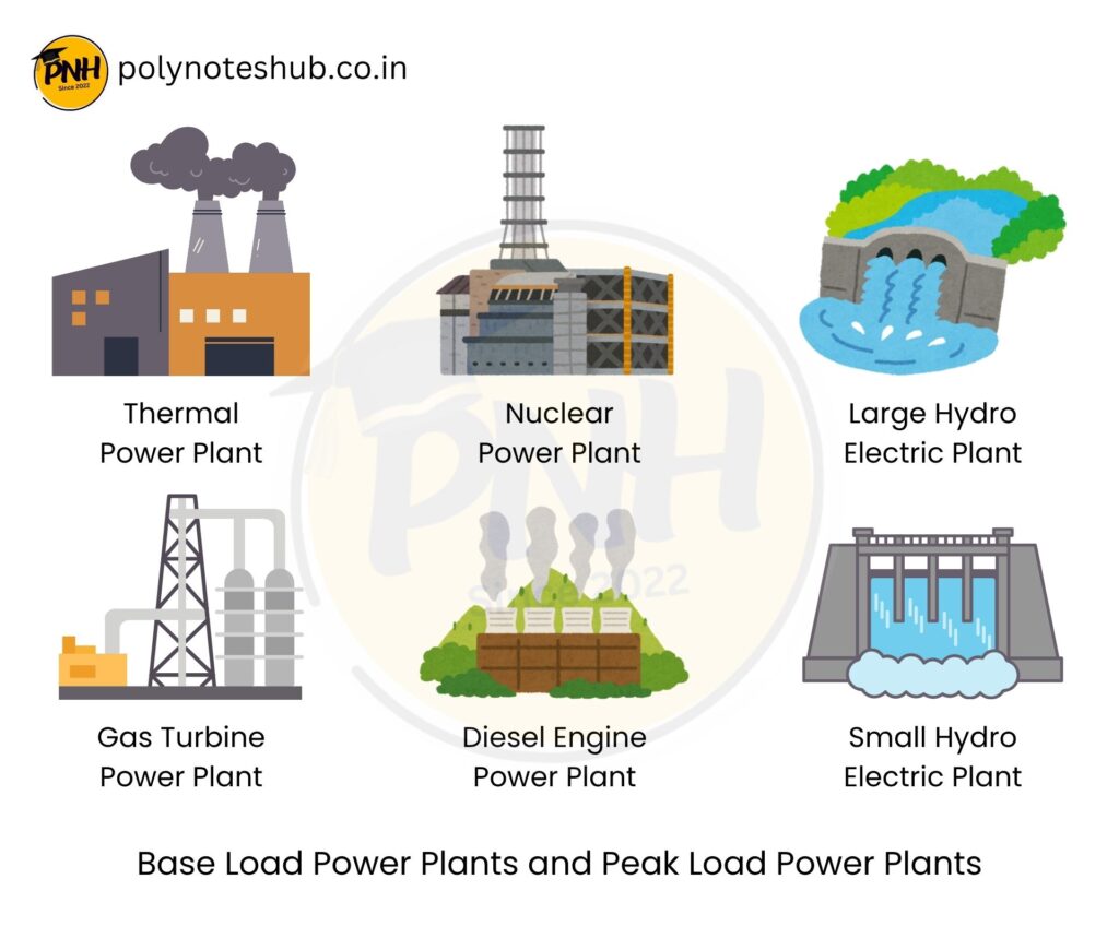 Base Load Plant and Peak Load Plant - poly notes hub