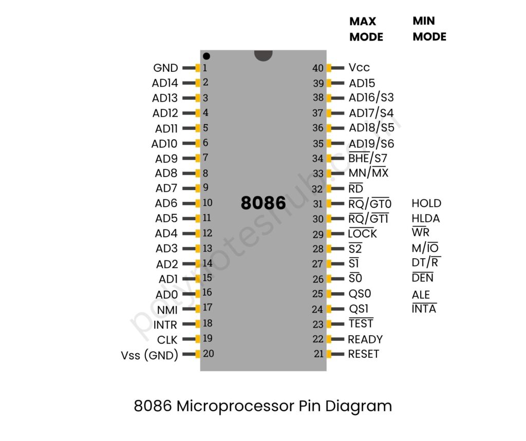 pin diagram of 8086 microprocessor with function of each pin - poly notes hub