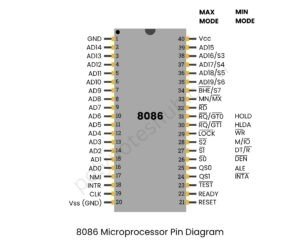 8086 Microprocessor Pin Diagram with Explanation | New Topic - Poly ...