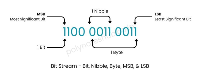 About the Bit Stream and important terms like - Bit, Nibble, Byte, MSB, and LSB - poly notes hub