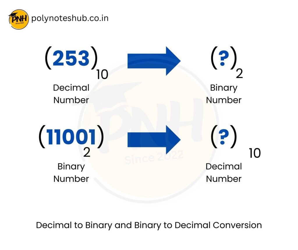 decimal to binary and binary to decimal conversion notes pdf - poly notes hub