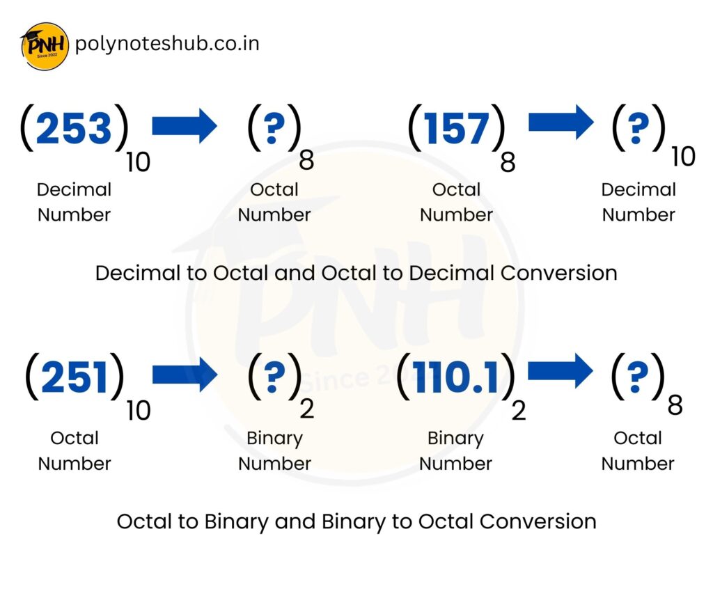 Decimal to Octal and Octal to Decimal Conversion PDF Notes | Octal to Binary Conversion and Binary to Octal Conversion - poly notes hub