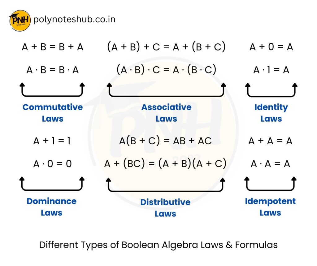 Boolean Algebra Laws and Rules in Digital Electronics - poly notes hub