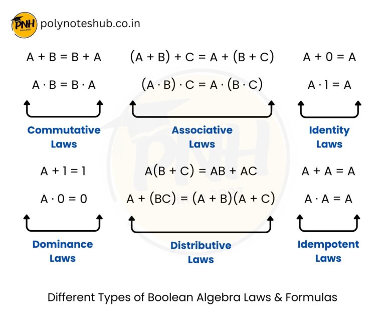Different Types of Logic Gates with Truth Table and Symbol | New Topic ...