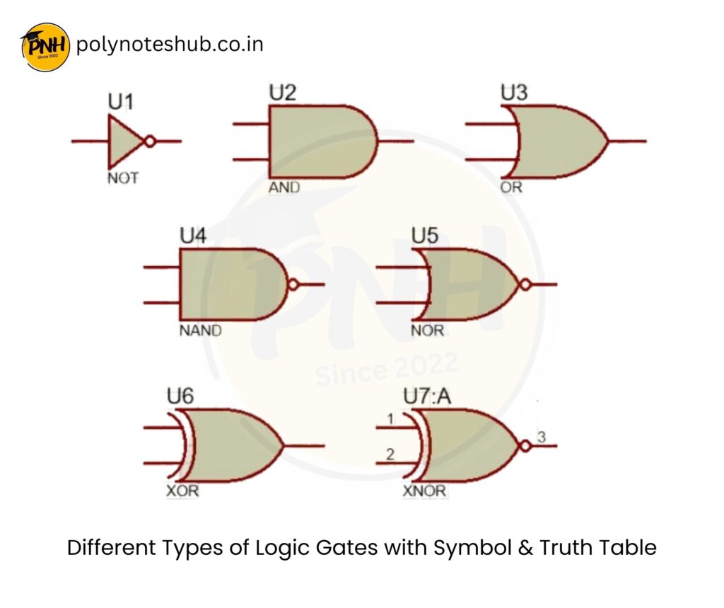 Different Types of Logic Gates with Truth Table and Symbol and Boolean Expression - poly notes hub